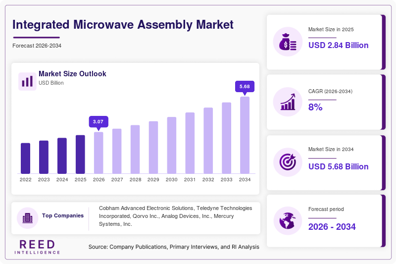 Integrated Microwave Assembly Market Size, Share & Growth Report