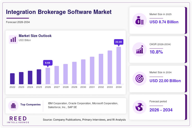 Integration Brokerage Software Market Size, Share & Growth Report