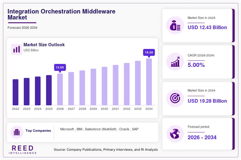 Integration Orchestration Middleware Market Size