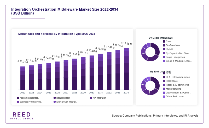 Integration Orchestration Middleware Market Size and Forecast By Integration Type 2026-2034