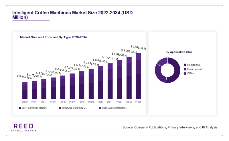 Intelligent Coffee Machines Market Size and Forecast By Type 2026-2034