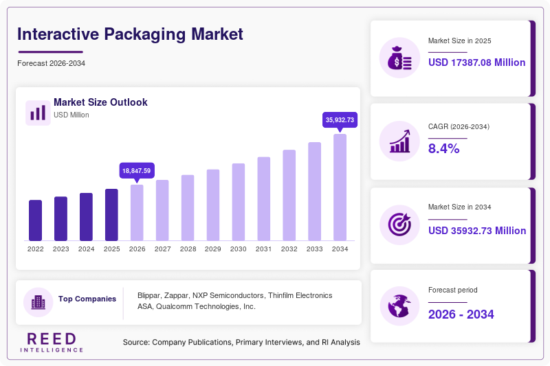Interactive Packaging Market Size