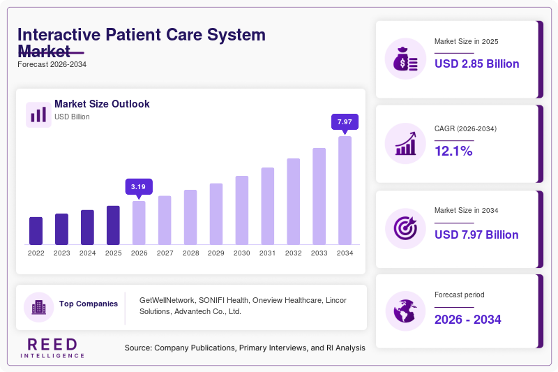 Interactive Patient Care System Market  Size