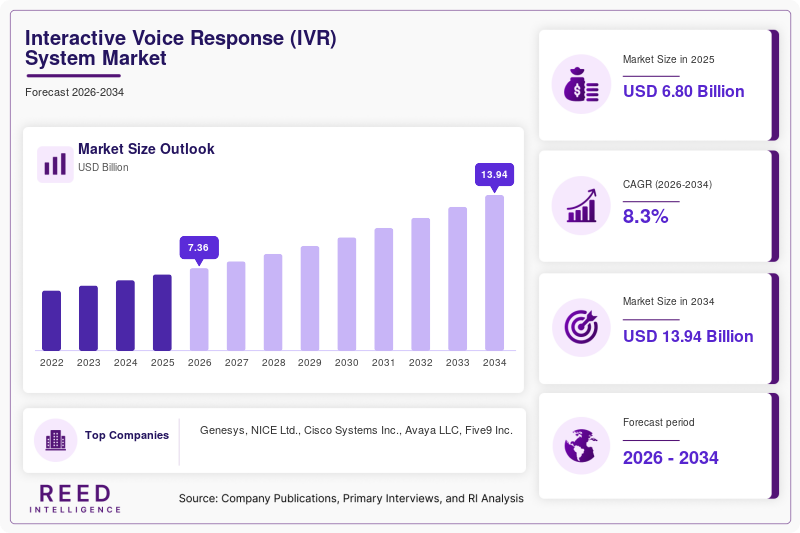 Interactive Voice Response (IVR) System Market Size, Share & Growth Report