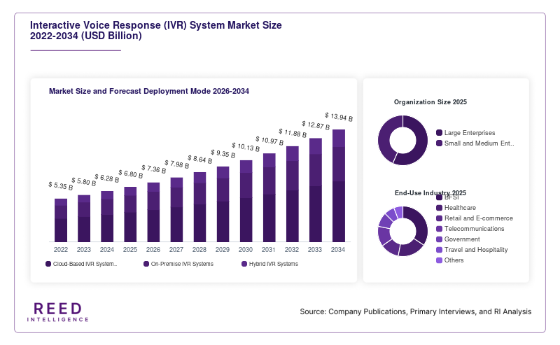 Interactive Voice Response (IVR) System Market Size and Forecast Deployment Mode 2026-2034