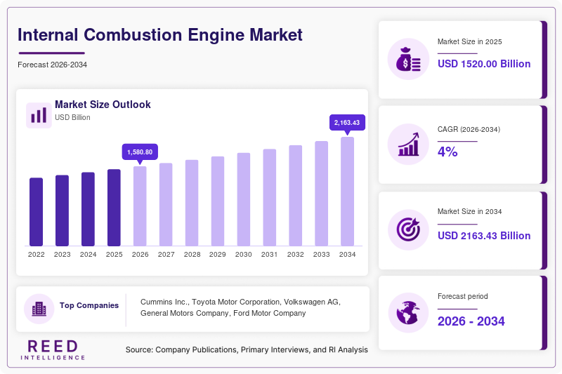 Internal Combustion Engine Market Size