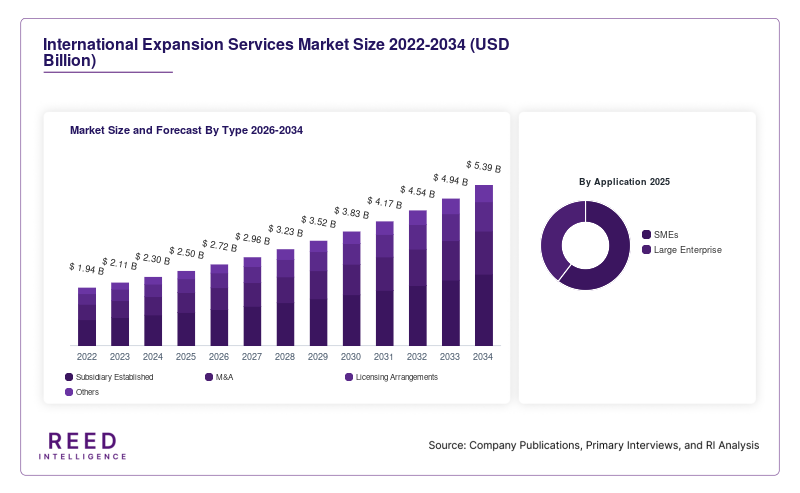 International Expansion Services Market Size and Forecast By Type 2026-2034