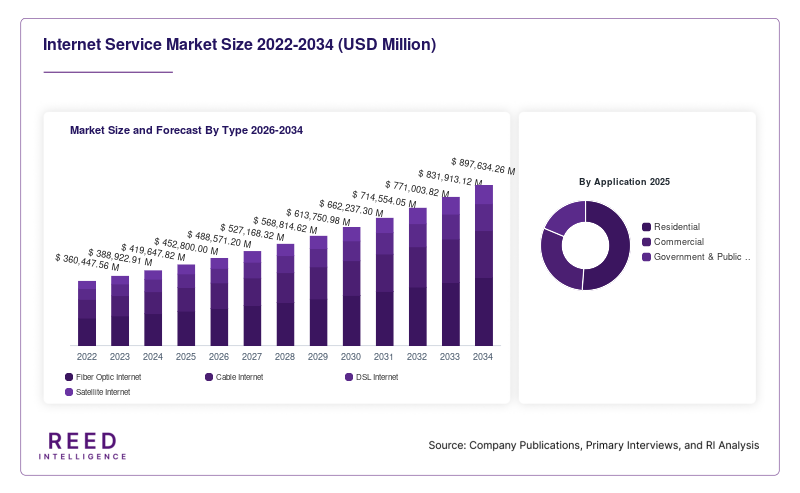 Internet Service Market Size and Forecast By Type 2026-2034