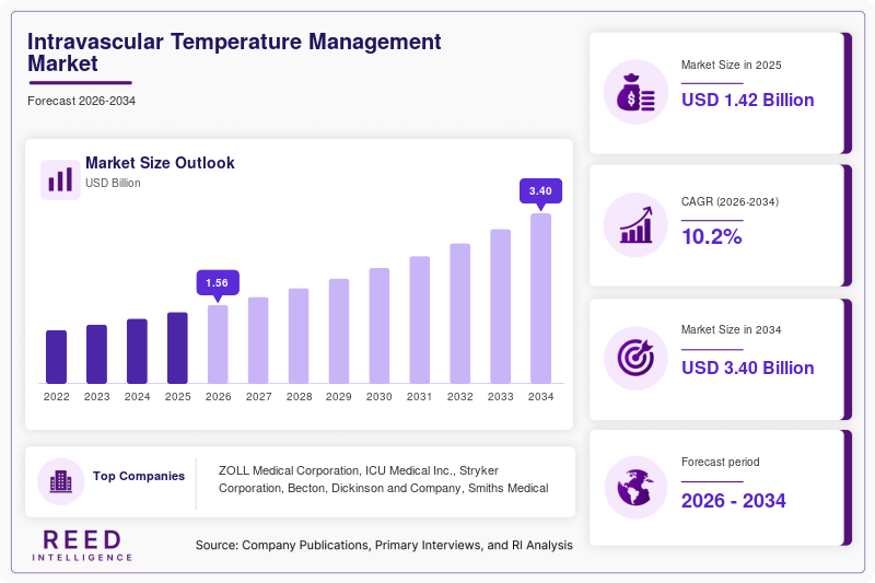 Intravascular Temperature Management Market  Size