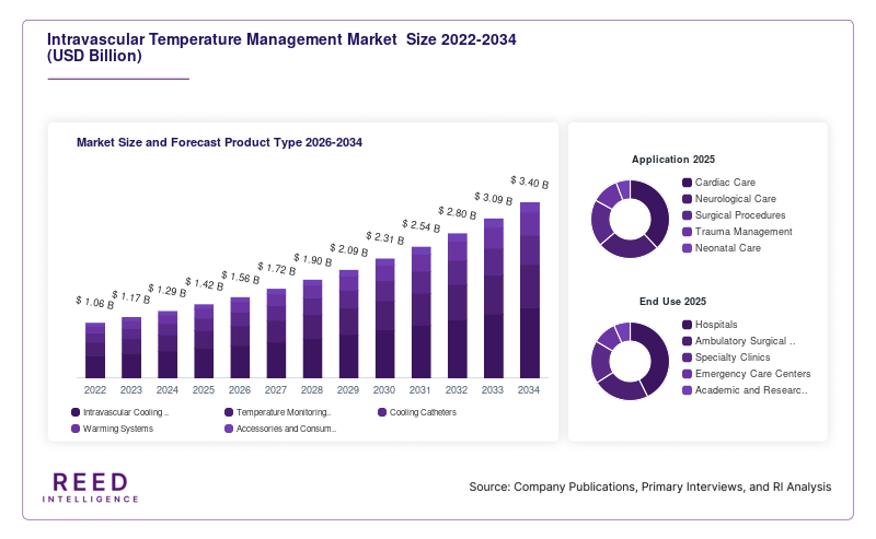 Intravascular Temperature Management Market  Size and Forecast Product Type 2026-2034