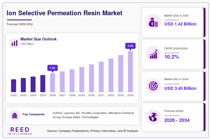 Ion Selective Permeation Resin Market Size, Share & Growth Report