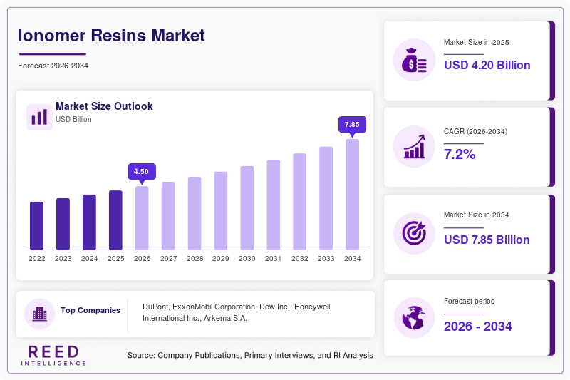 Ionomer Resins Market  Size