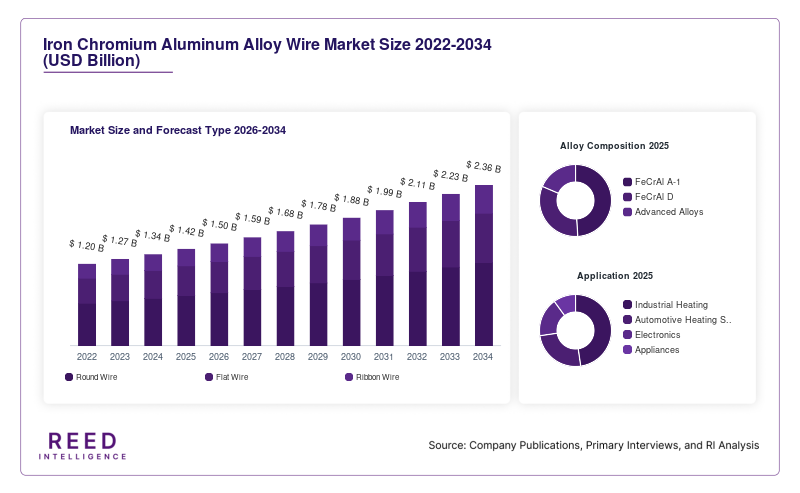 Iron Chromium Aluminum Alloy Wire Market Size and Forecast Type 2026-2034