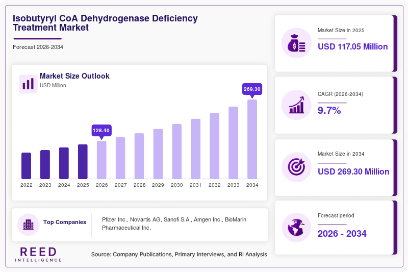 Isobutyryl CoA Dehydrogenase Deficiency Treatment Market Size