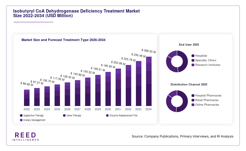 Isobutyryl CoA Dehydrogenase Deficiency Treatment Market Size and Forecast Treatment Type 2026-2034