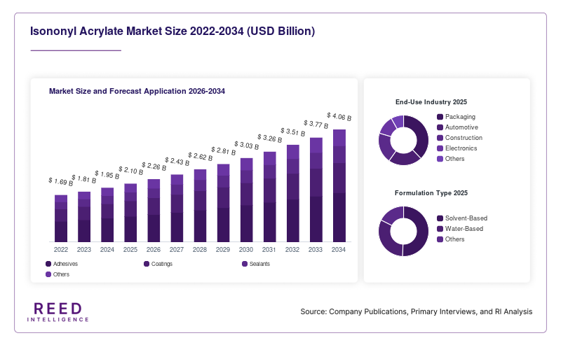 Isononyl Acrylate Market Size and Forecast Application 2026-2034