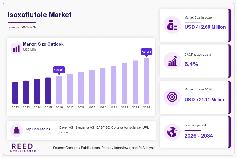 Isoxaflutole Market  Size