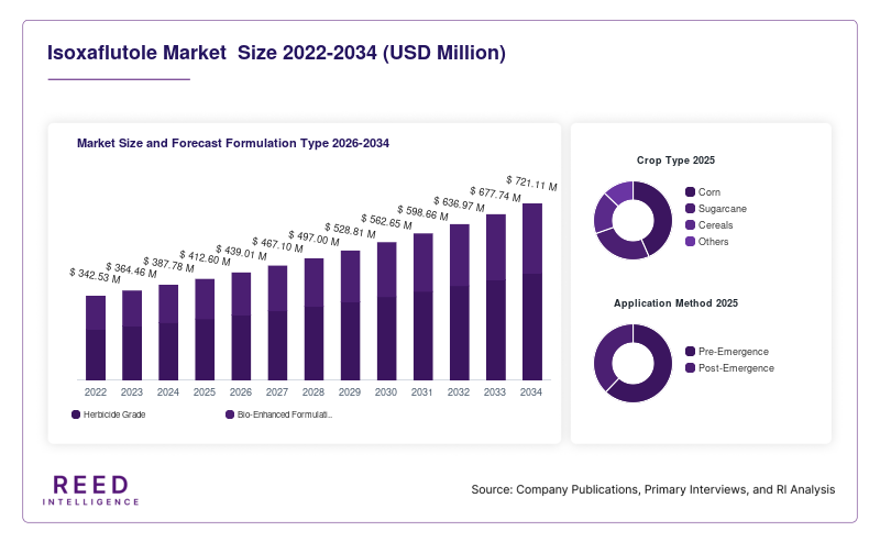 Isoxaflutole Market  Size and Forecast Formulation Type 2026-2034