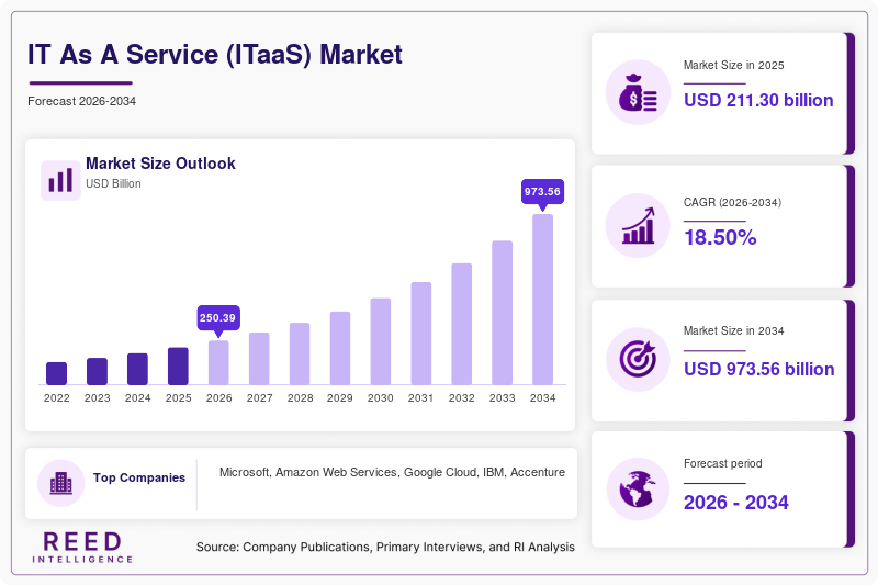 IT as a Service (ITaaS) Market Size & Trends | 2034