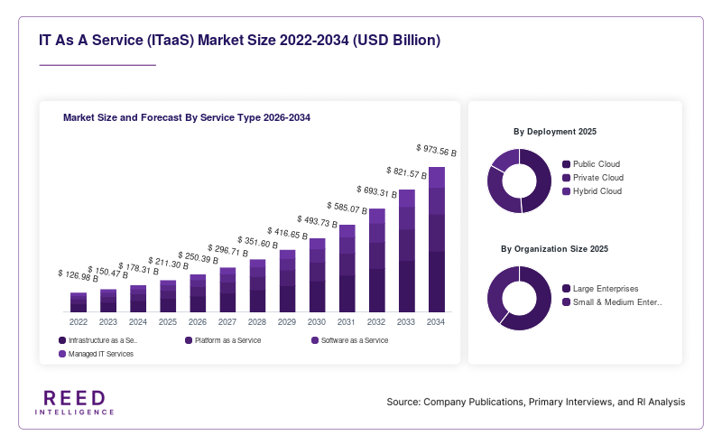IT As A Service (ITaaS) Market Size and Forecast By Service Type 2026-2034
