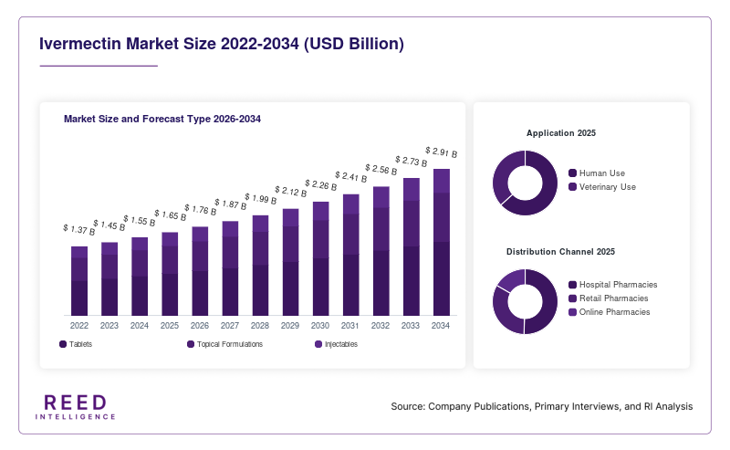 Ivermectin Market Size and Forecast Type 2026-2034