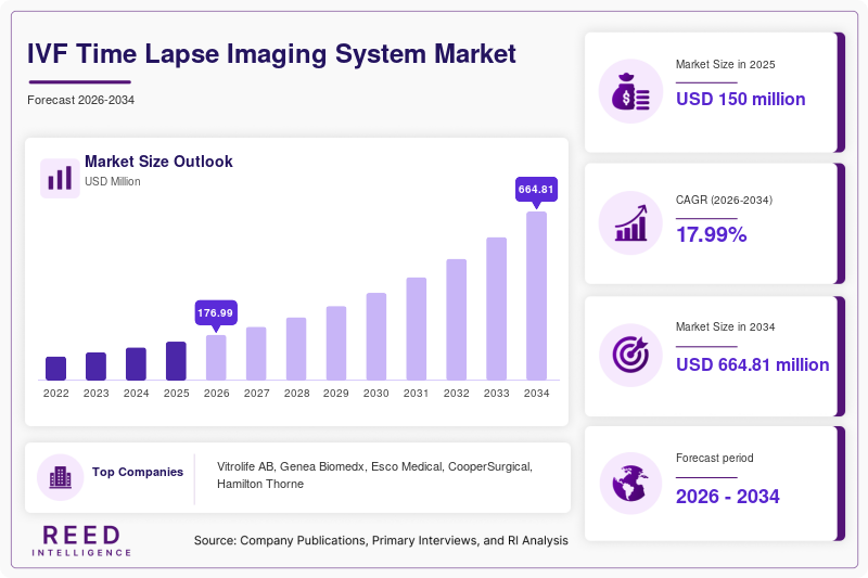 IVF Time-Lapse Imaging System Market Size & Growth | 2034