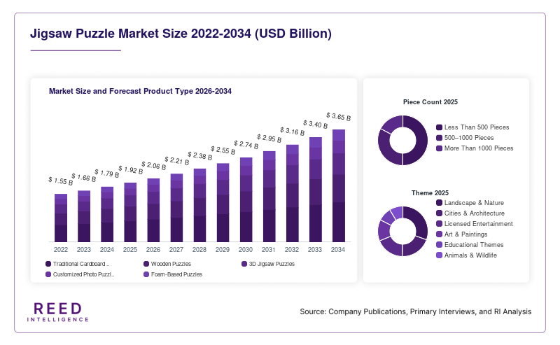 Jigsaw Puzzle Market Size and Forecast Product Type 2026-2034
