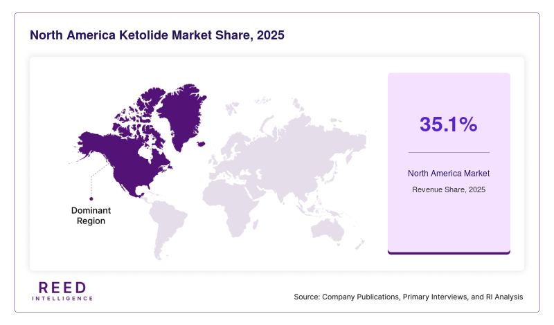 North America Ketolide Market Share, 2025