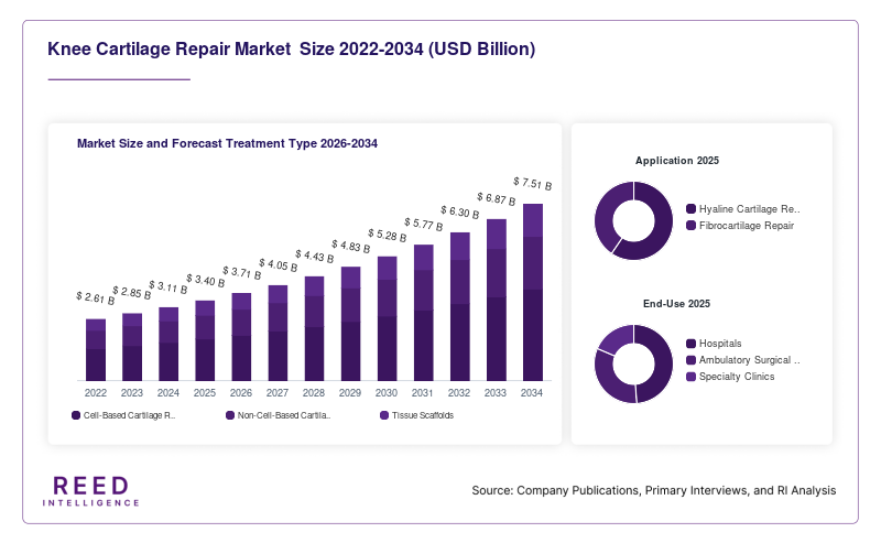 Knee Cartilage Repair Market  Size and Forecast Treatment Type 2026-2034