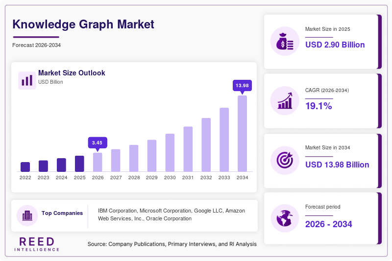 Knowledge Graph Market  Size
