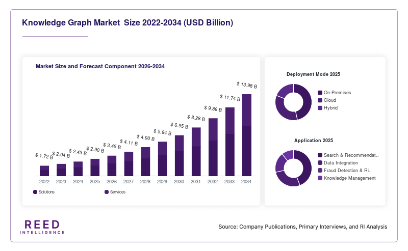 Knowledge Graph Market  Size and Forecast Component 2026-2034