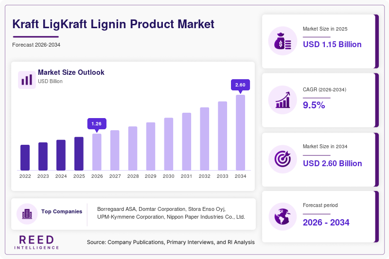 Kraft LigKraft Lignin Product Market Size