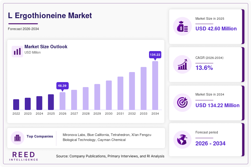 L Ergothioneine Market  Size