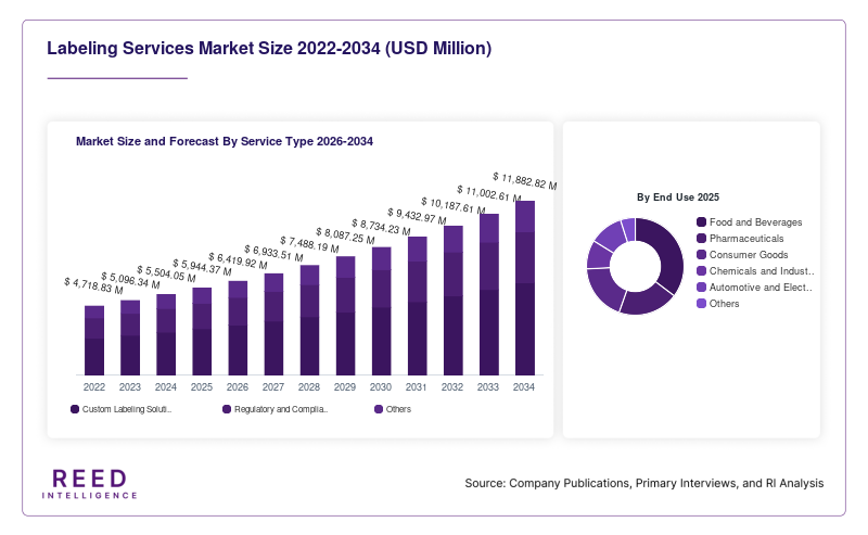 Labeling Services Market Size and Forecast By Service Type 2026-2034
