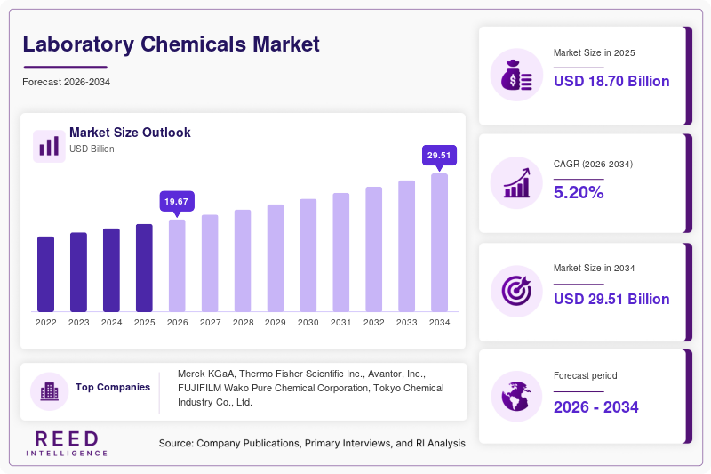 Laboratory Chemicals Market Size, Share and Growth Analysis, 2034