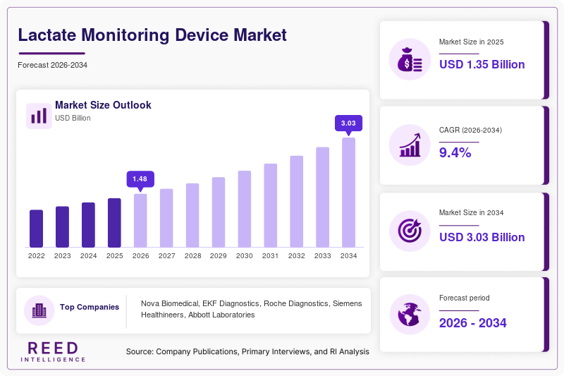 Lactate Monitoring Device Market  Size