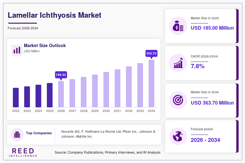 Lamellar Ichthyosis Market Size, Share & Growth Report 
