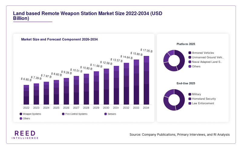 Land based Remote Weapon Station Market Size and Forecast Component 2026-2034