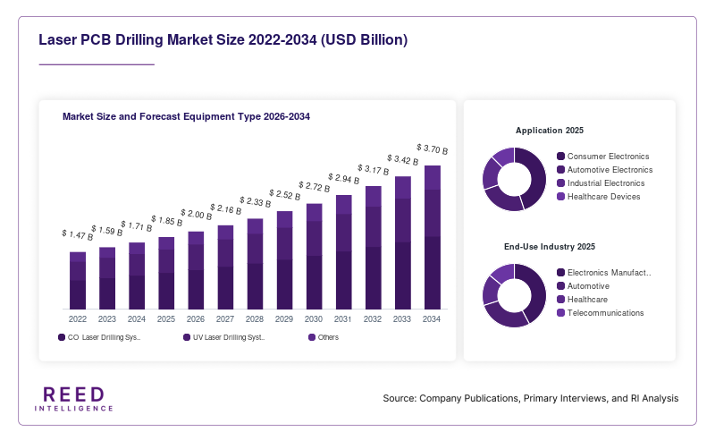 Laser PCB Drilling Market Size and Forecast Equipment Type 2026-2034