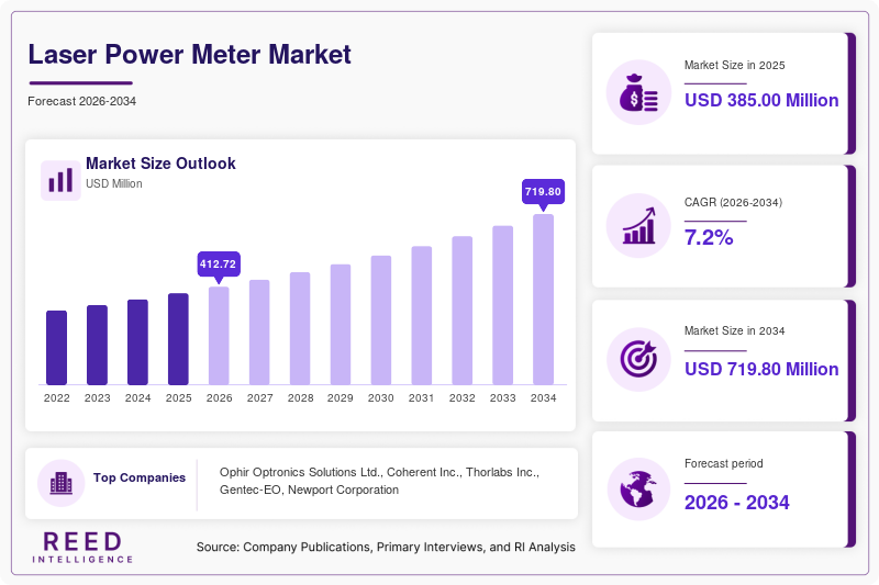 Laser Power Meter Market Size