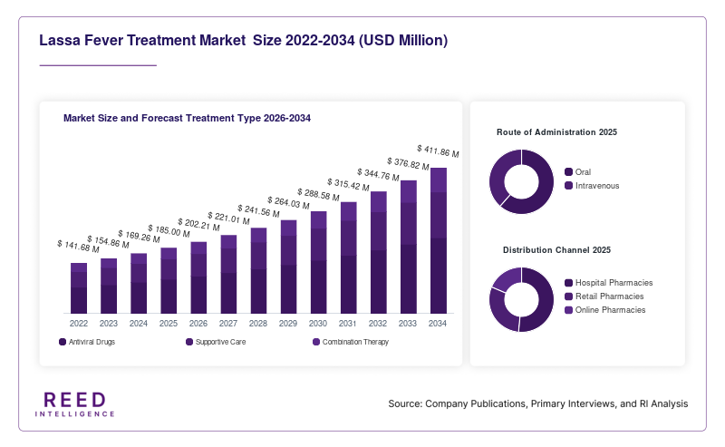 Lassa Fever Treatment Market  Size and Forecast Treatment Type 2026-2034