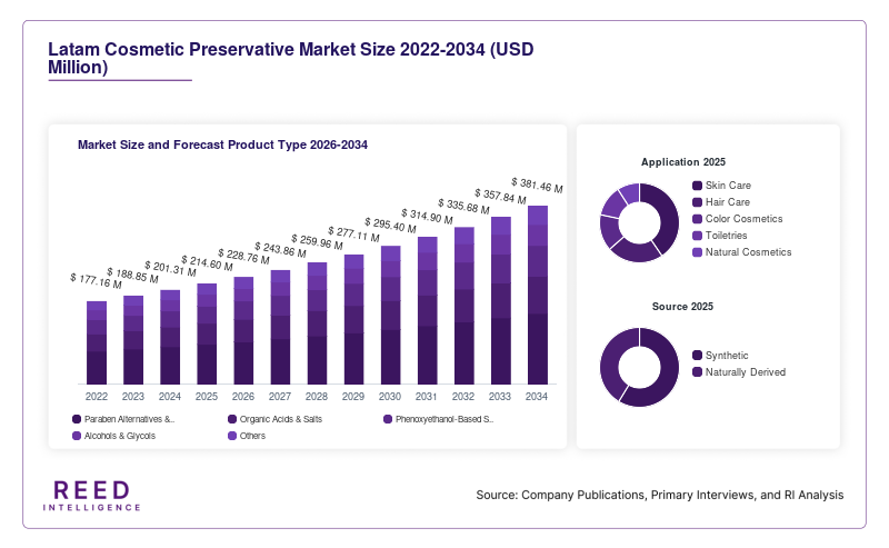 Latam Cosmetic Preservative Market Size and Forecast Product Type 2026-2034