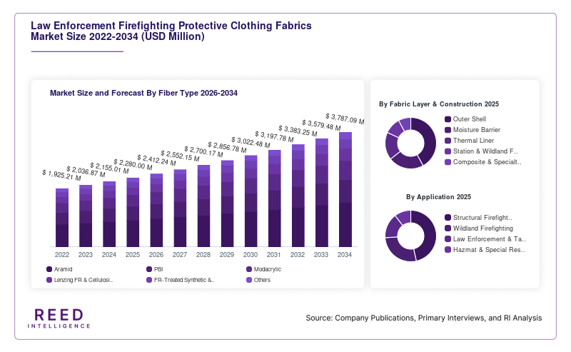 Law Enforcement Firefighting Protective Clothing Fabrics Market Size and Forecast By Fiber Type 2026-2034