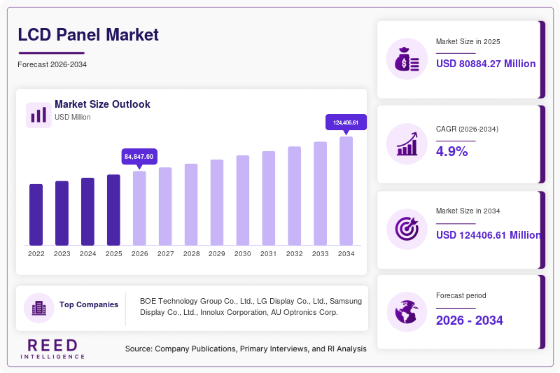 LCD Panel Market Size, Share & Growth Report | 2034