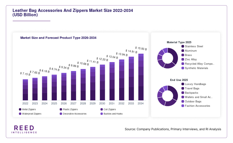Leather Bag Accessories And Zippers Market Size and Forecast Product Type 2026-2034
