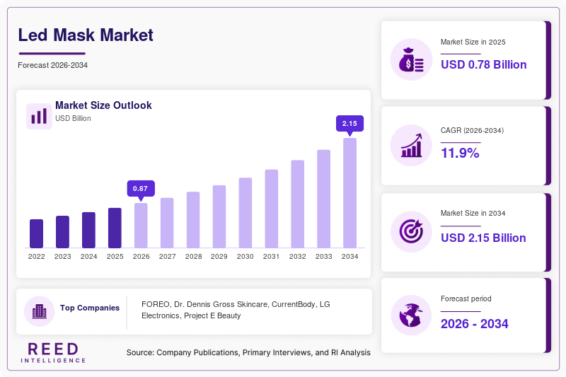 Led Mask Market  Size