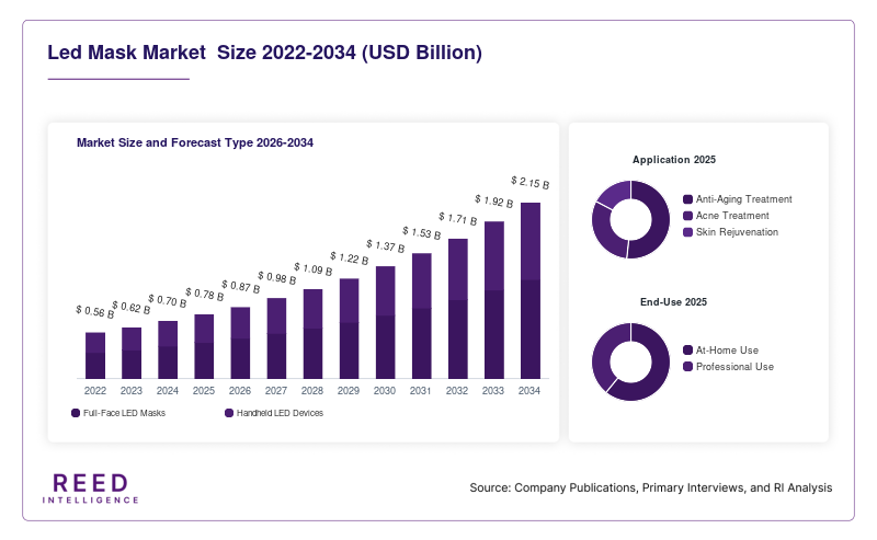 Led Mask Market  Size and Forecast Type 2026-2034