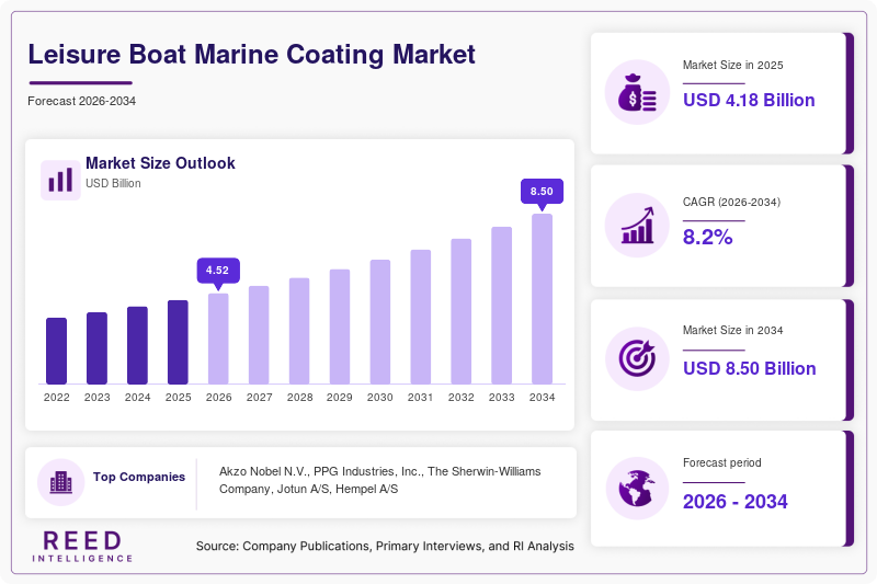 Leisure Boat Marine Coating Market Size