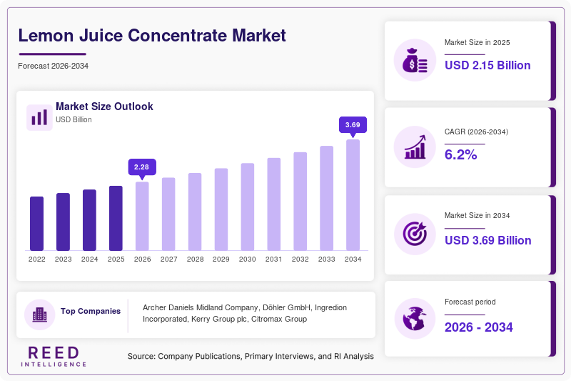Lemon Juice Concentrate Market  Size