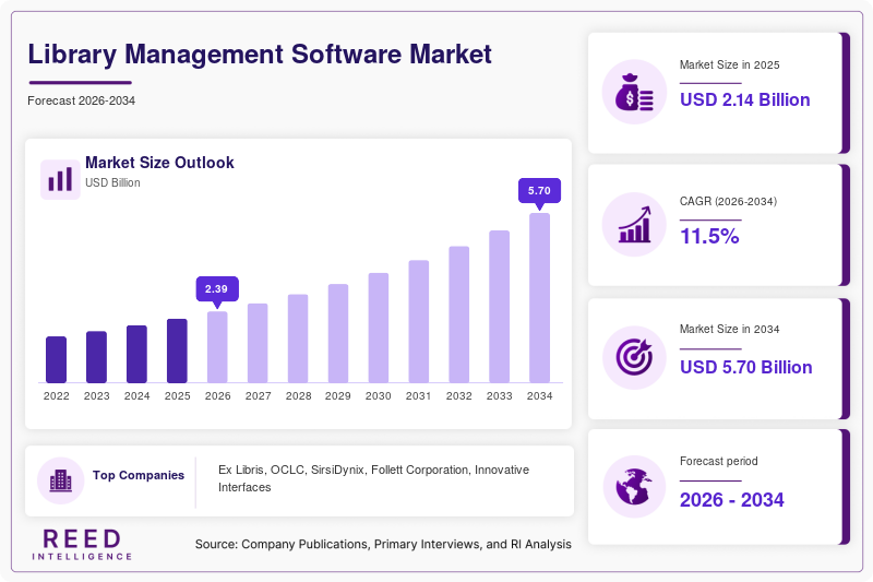 Library Management Software Market Size